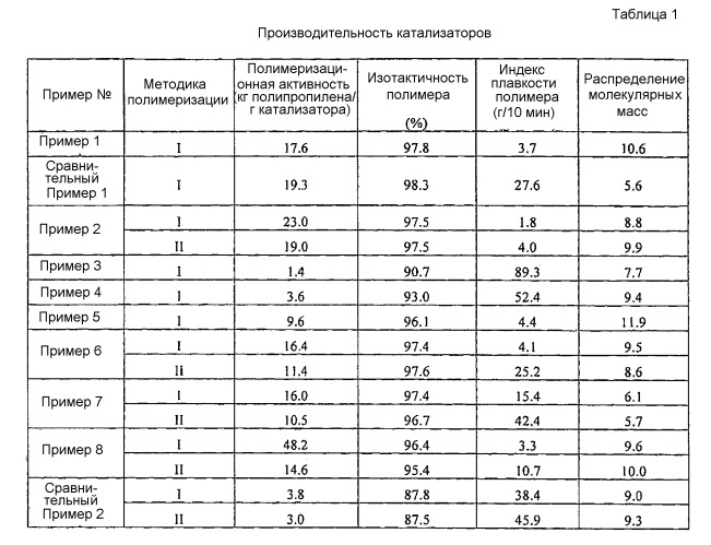 Каталитический компонент для полимеризации олефинов и катализатор, включающий таковой (патент 2525402)