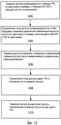 Управление доступом для беспроводной связи (патент 2459374)