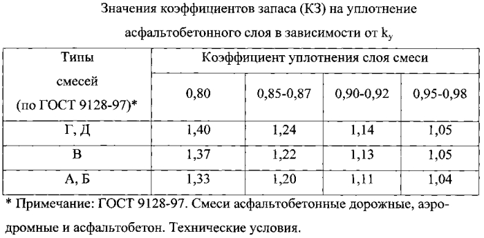 Устройство для уплотнения асфальтобетонных смесей (патент 2554639)