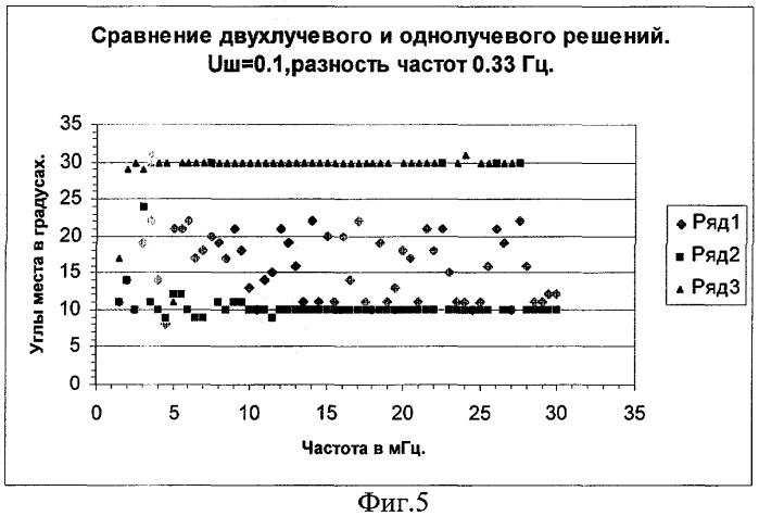 Способ пеленгации с учетом корреляционной взаимосвязи между лучами (патент 2305294)