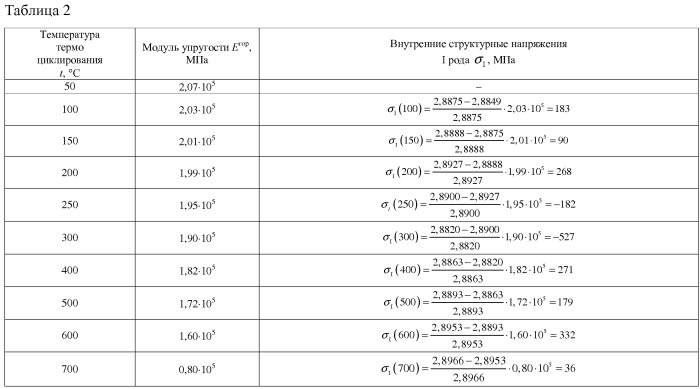 Способ определения оптимальной температуры пассивации трубных элементов теплоэнергетического оборудования и устройство для коррозионных испытаний (патент 2544313)