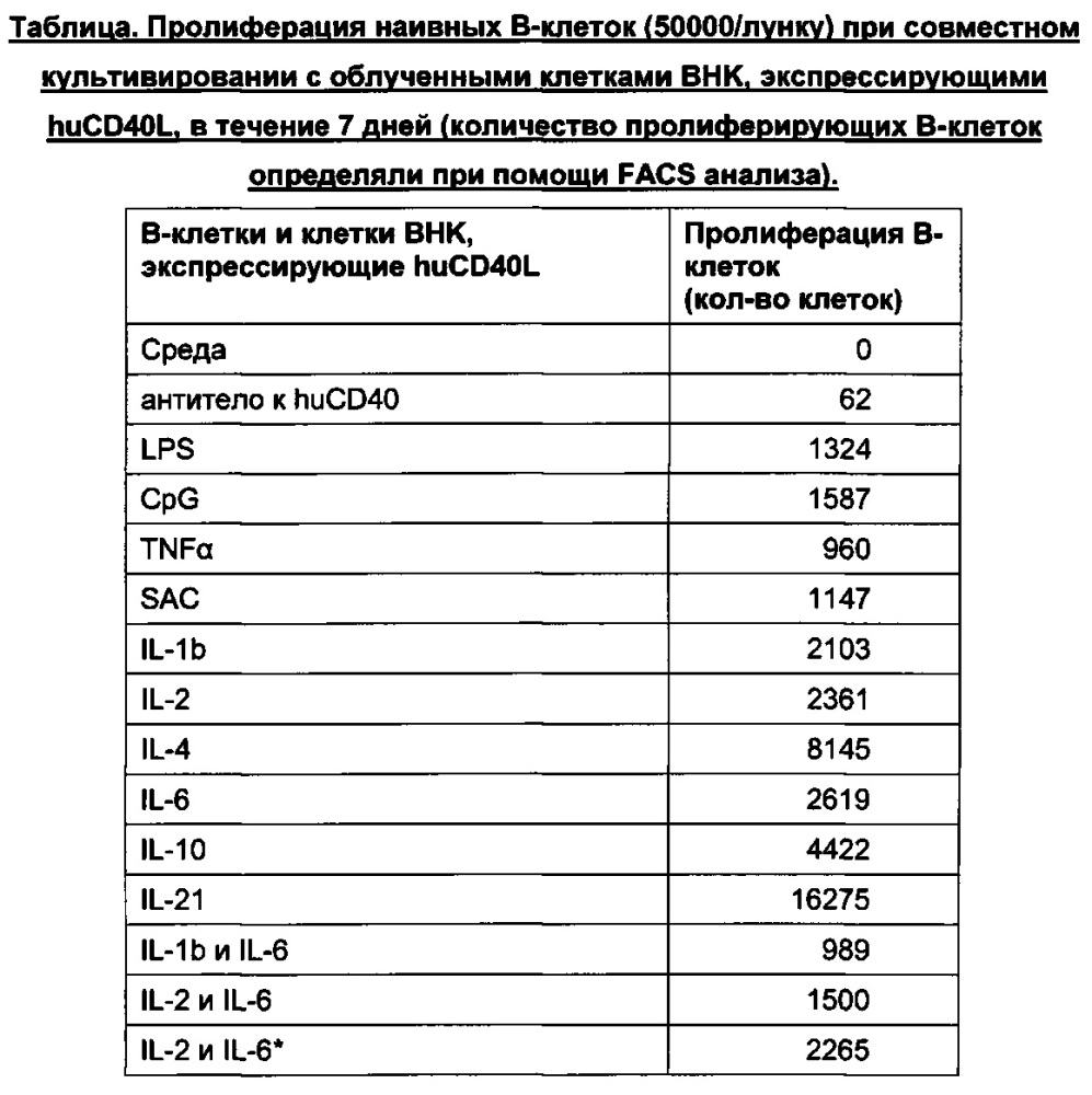 Клетки млекопитающих, экспрессирующие лиганд cd40l, и их применение (патент 2627597)