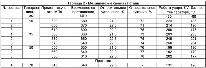 Хладостойкая arc-сталь высокой прочности (патент 2507296)