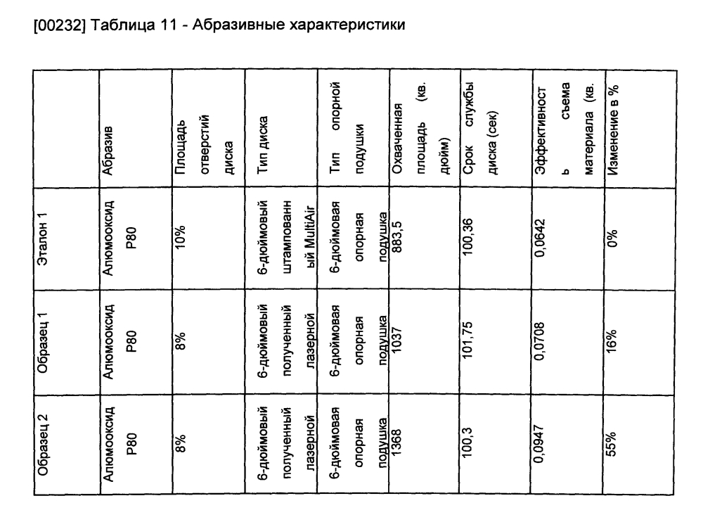 Абразивное изделие, имеющее неравномерное распределение отверстий (патент 2603747)