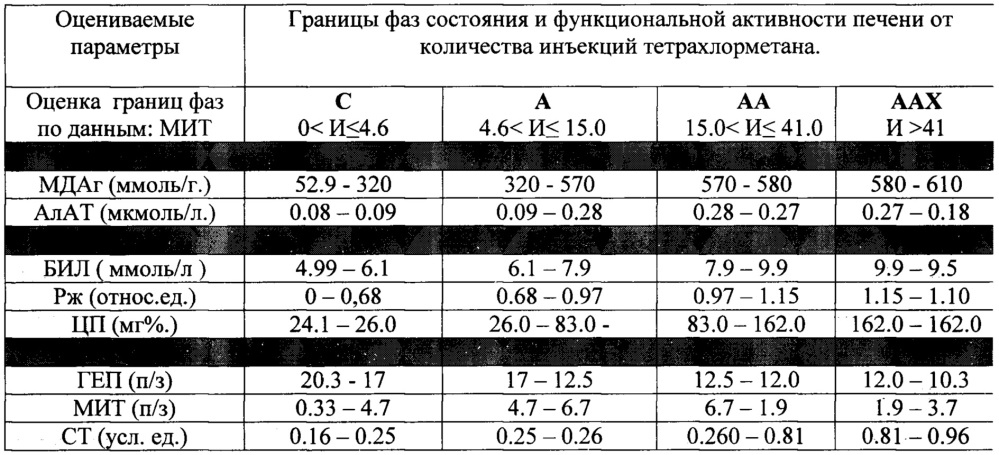 Способ оценки функционального состояния печени (патент 2629202)