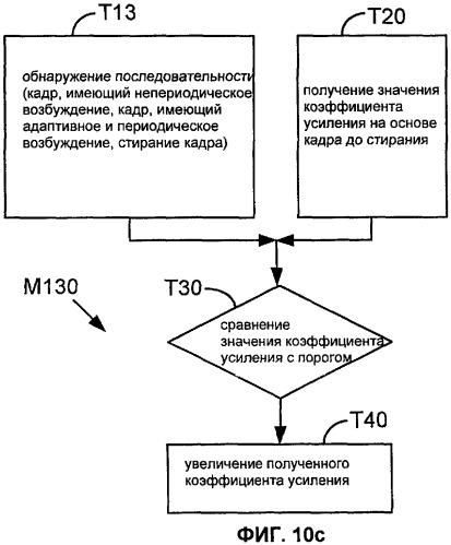 Система, способы и устройство для восстановления при стирании кадра (патент 2419167)