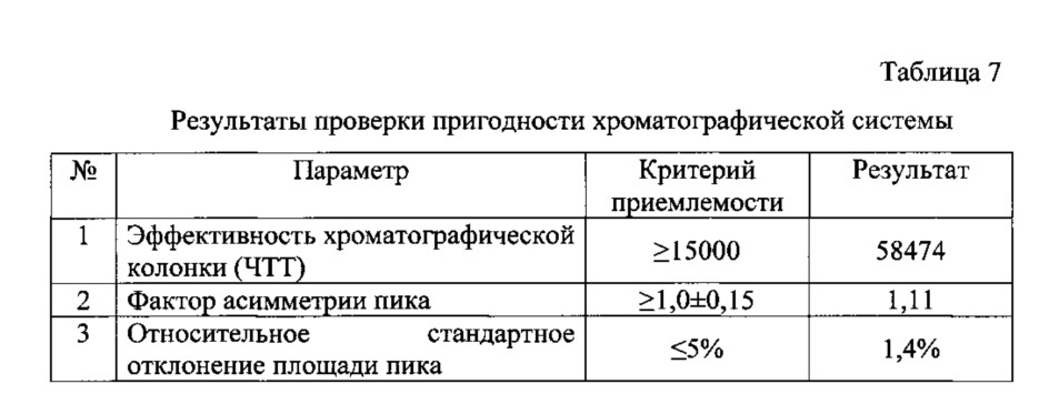 Способ одновременного определения примесей этилендиаминтетрауксусной кислоты, диметилсульфоксида и n-этилмалеимида в фармацевтических субстанциях методом обращенно-фазовой высокоэффективной жидкостной хроматографии (патент 2621645)