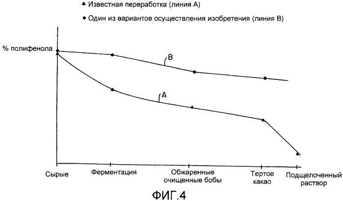 Компоненты какао, пищевые продукты, имеющие повышенное содержание полифенолов, и способы их получения (патент 2355179)