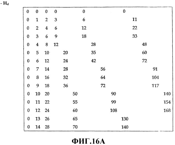 Способ кодирования кода разреженного контроля четности (патент 2308803)