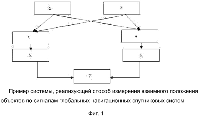 Способ измерения взаимного положения объектов по сигналам глобальных навигационных спутниковых систем (патент 2592077)