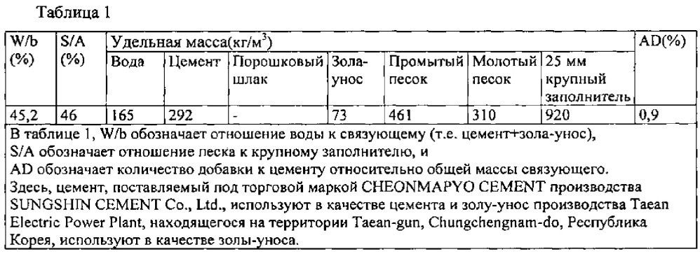 Макромономер для получения добавки к цементу, способ его получения, добавка к цементу, включающая поликарбоксильный сополимер, полученный из макромономера и слоистого двойного гидроксида, и способ получения добавки к цементу (патент 2624818)