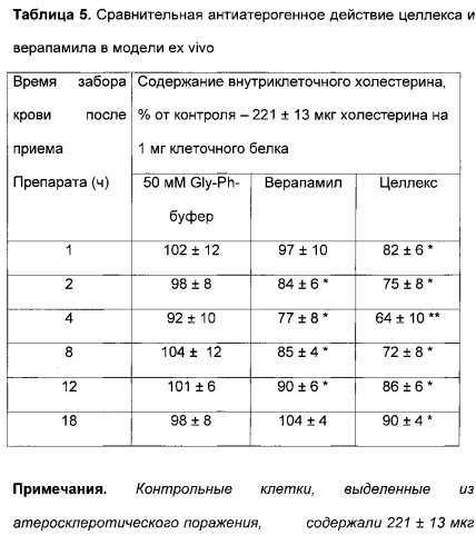 Применение для лечения и профилактики атеросклероза белково-пептидного комплекса (далее-бпк), полученного из эмбриональной нервной ткани или из быстрозамороженного эмбрионального мозга сельскохозяйственных копытных животных, влияющего на обратный транспорт холестерина из сосудистой стенки и профиль активации моноцитов у пациентов с выраженным атеросклерозом магистральных сосудов или с предрасположенностью к сердечно-сосудистым заболеваниям и способ профилактики и лечения пациентов с атеросклерозом артериальных сосудов и с заболеваниями, вызванными атеросклерозом магистральных и периферических сосудов головного мозга, сердца, сосудов нижних конечностей и аорты (два варианта) (патент 2586286)