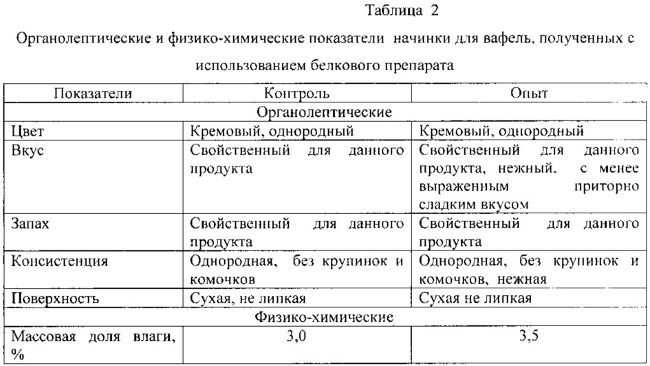 Состав для приготовления начинки для вафель (патент 2638648)