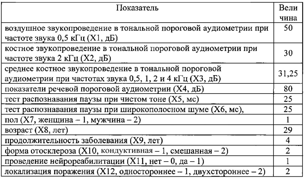 Способ прогнозирования результатов стапедопластики у больных кондуктивной и смешанной формами отосклероза (патент 2619656)