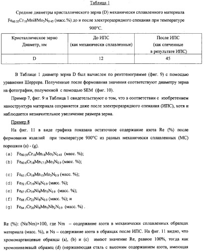 Нанокристаллический материал со структурой аустенитной стали, обладающий высокой твердостью, прочностью и коррозионной стойкостью, и способ его изготовления (патент 2324757)