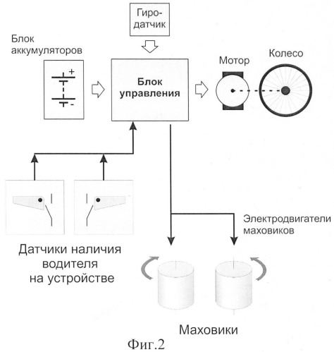 Одноколесное транспортное средство и устройство стабилизации транспортного средства (патент 2456195)