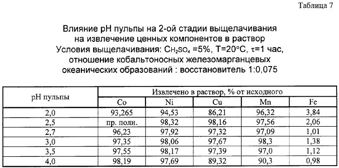 Способ переработки кобальтоносных железомарганцевых корковых образований (патент 2261923)