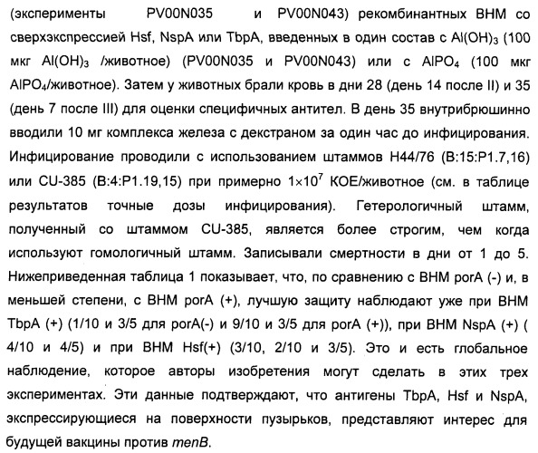 Нейссериальные вакцинные композиции, содержащие комбинацию антигенов (патент 2494758)