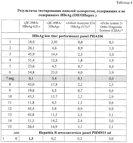 Иммуноферментная тест-система для определения поверхностного антигена вируса гепатита в и способ определения поверхностного антигена вирусного гепатита в (патент 2325655)