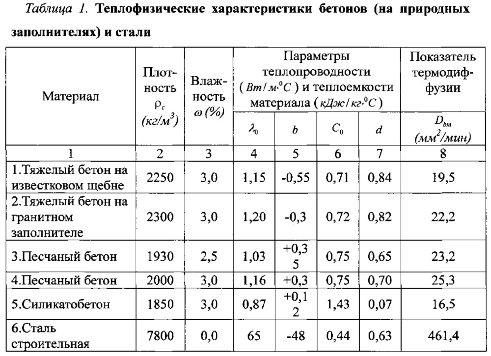 Способ оценки огнестойкости железобетонной колонны здания (патент 2615047)