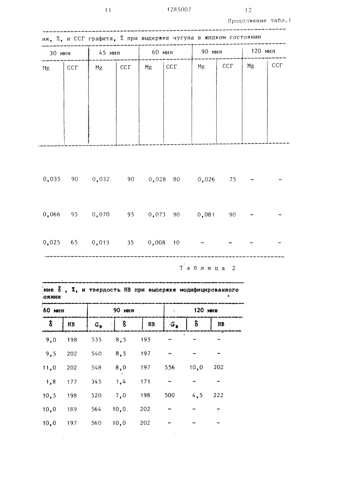 Способ получения высокопрочного чугуна (патент 1285007)