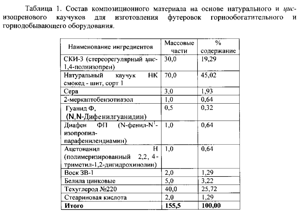 Композиционный материал для футеровки горнообогатительного и горнодобывающего оборудования (патент 2604229)