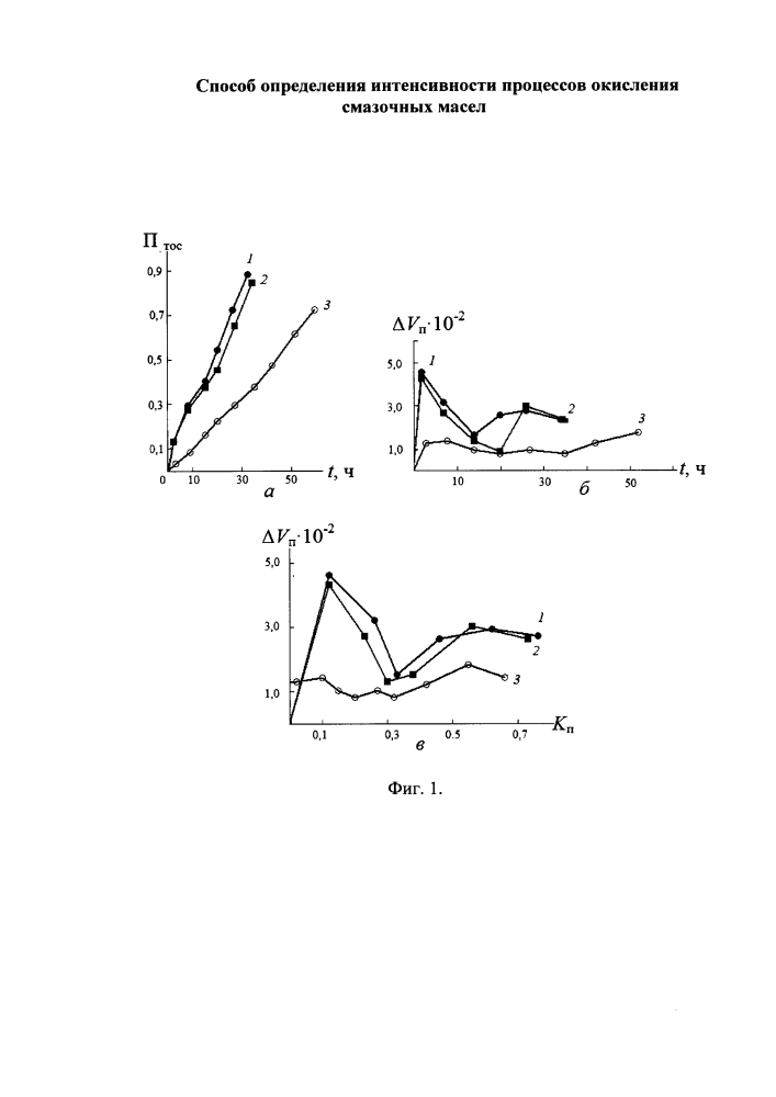 Способ определения интенсивности процессов окисления смазочных масел (патент 2621471)