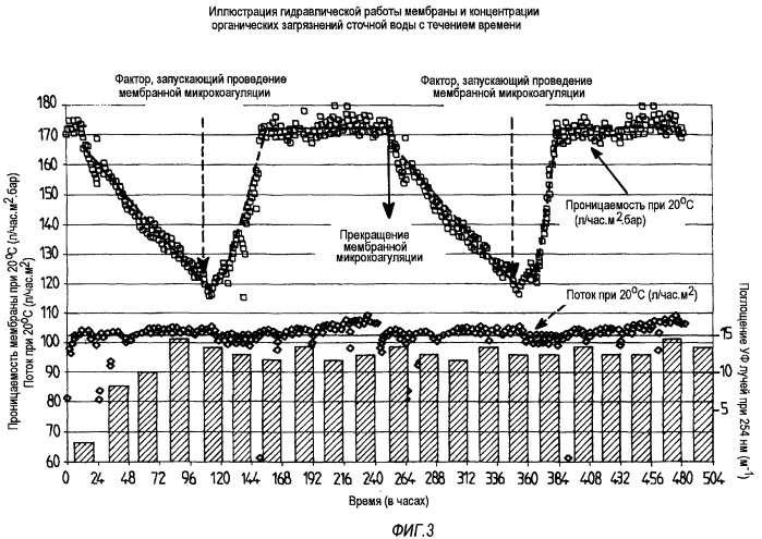Способ оптимизированного управления блоком мембранной фильтрации и оборудование для реализации этого способа (патент 2415696)