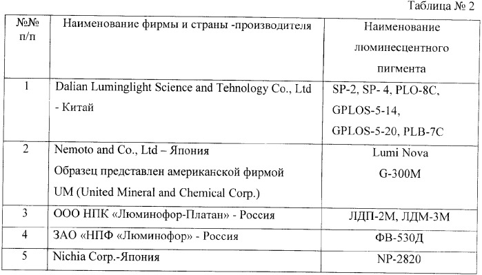 Способ повышения интенсивности свечения алюминатных люминофоров (патент 2371464)