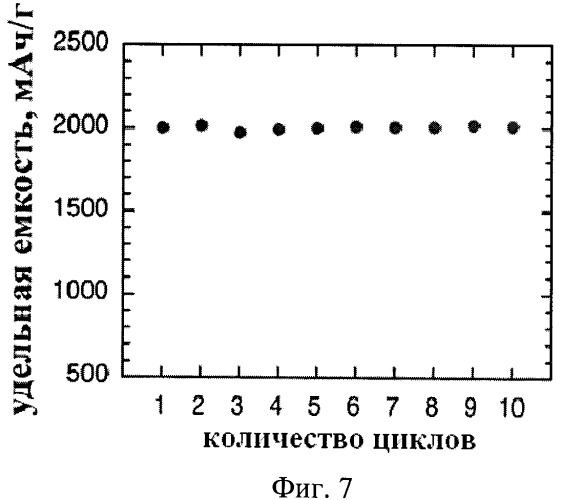 Способ получения наноструктурированного многослойного трехмерного композитного материала для отрицательного электрода литий-ионной батареи, композитный материал, отрицательный электрод и литий-ионная батарея (патент 2459319)