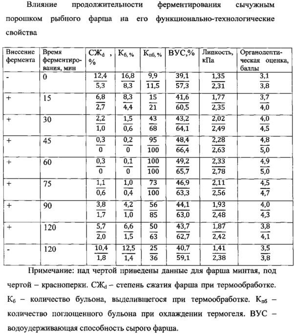 Способ приготовления рыбного формованного продукта гомогенной структуры (патент 2618340)