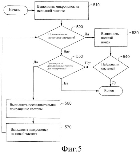 Сканирование частоты для захвата cdma (патент 2331156)