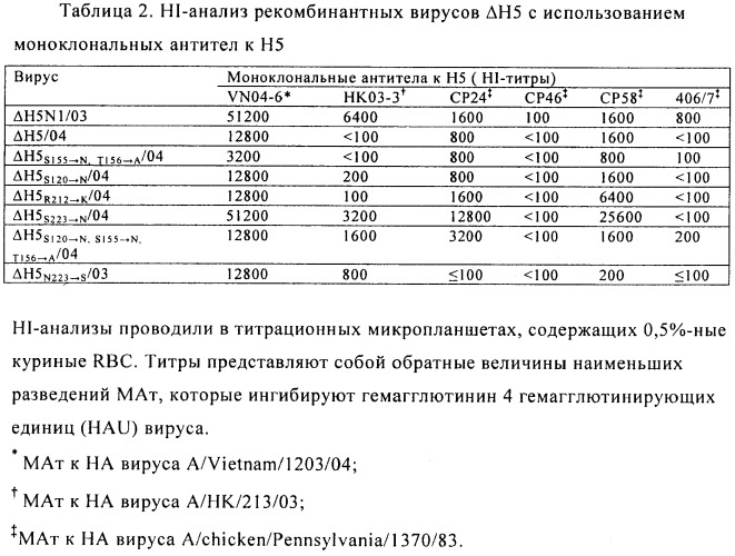 Способы применения модифицированного вируса гриппа (патент 2480480)