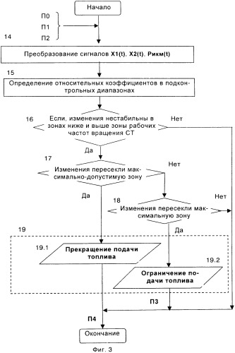 Способ защиты газотурбинного двигателя (патент 2376487)