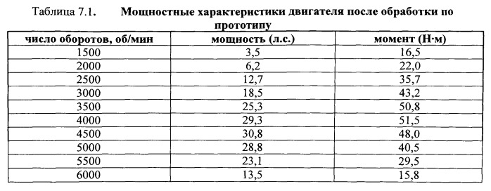 Способ восстановления двигателей (патент 2559074)