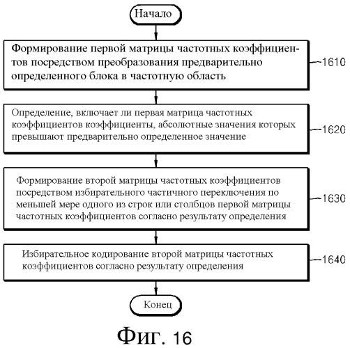 Способ и устройство для кодирования и декодирования изображения посредством использования вращательного преобразования (патент 2504103)