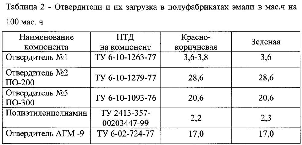 Эмаль для атмосферостойких коррозионностойких покрытий (патент 2654753)