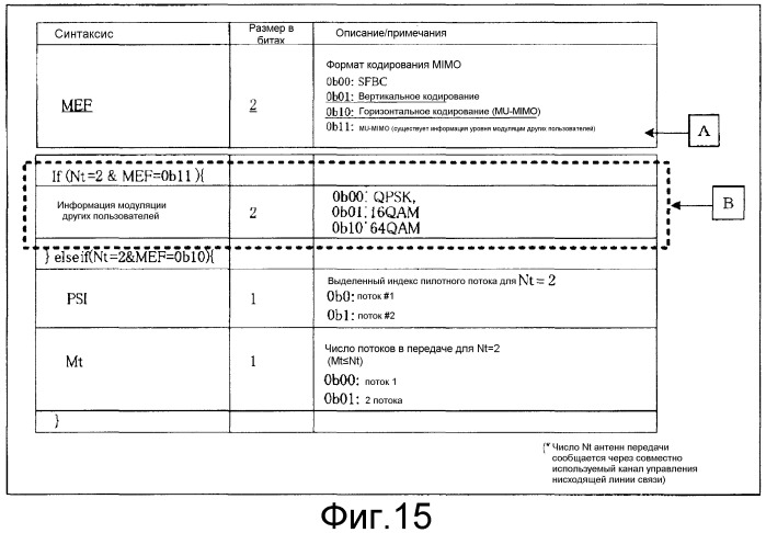 Устройство беспроводной связи и способ беспроводной связи (патент 2538782)