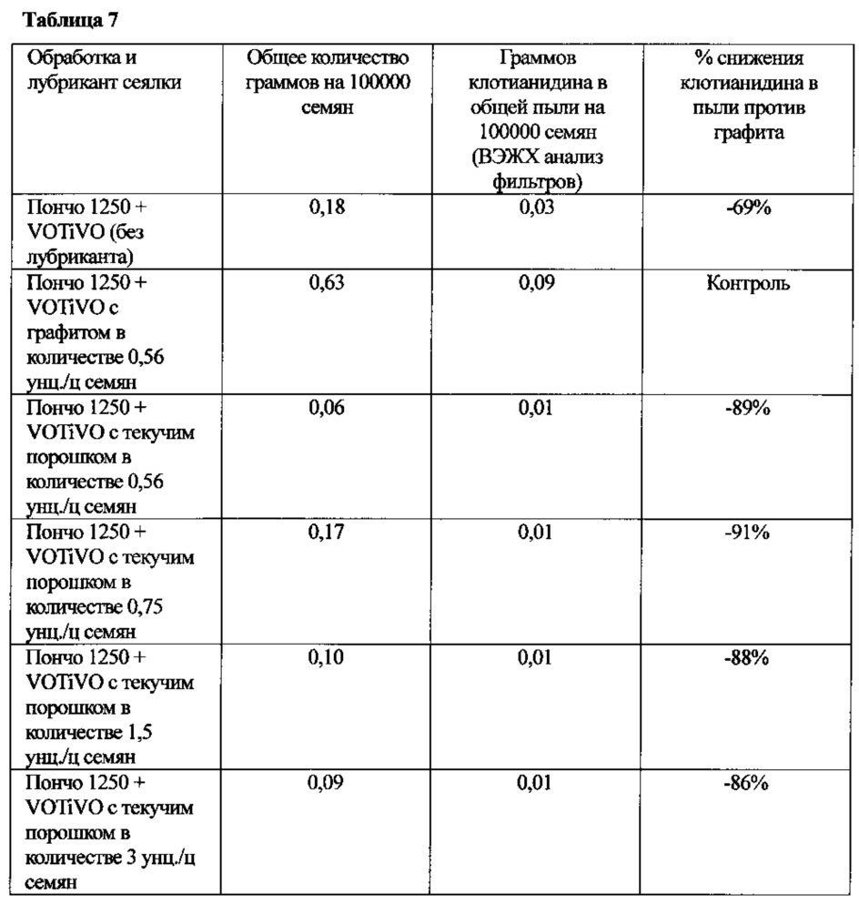 Композиция и способы для снижения пыли, выделяемой семенами (патент 2644192)