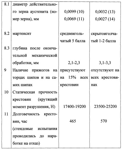 Способ изготовления тяжелонагруженных деталей машин из стали с пониженной прокаливаемостью и способ изготовления крестовин из стали с пониженной прокаливаемостью (патент 2252267)