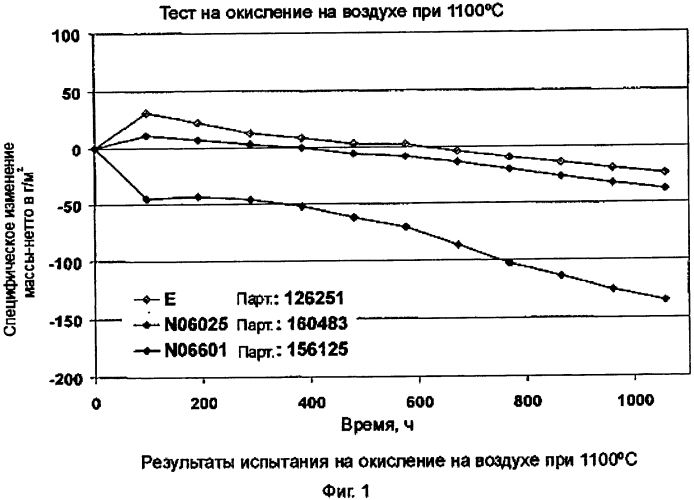 Никель-хром-железо-алюминиевый сплав с хорошей обрабатываемостью (патент 2568547)