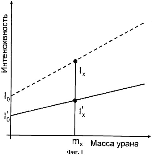 Способ определения содержания урана по спектрам люминесценции кристаллофосфоров (патент 2413203)