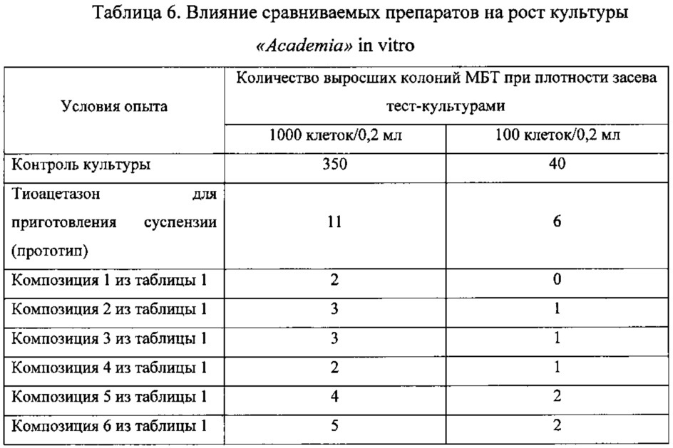 Противотуберкулезная фармацевтическая композиция, содержащая тиоацетазон (патент 2627611)