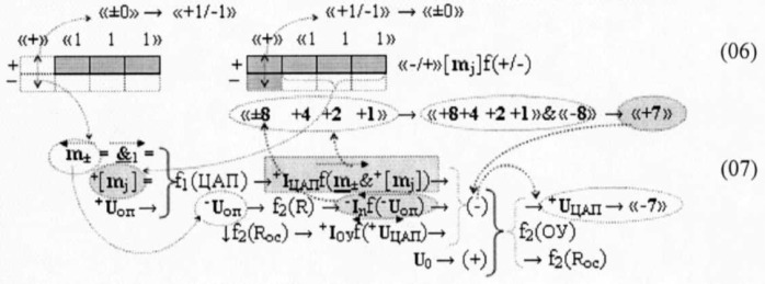 Способ преобразования ±[mj]f(+/-)min→±uцапf([mj]) минимизированной структуры позиционно-знаковых аргументов ±[mj]f(+/-)min троичной системы счисления f(+1,0,-1) в аргумент аналогового напряжения ±uцапf([mj]) (вариант русской логики) (патент 2501160)