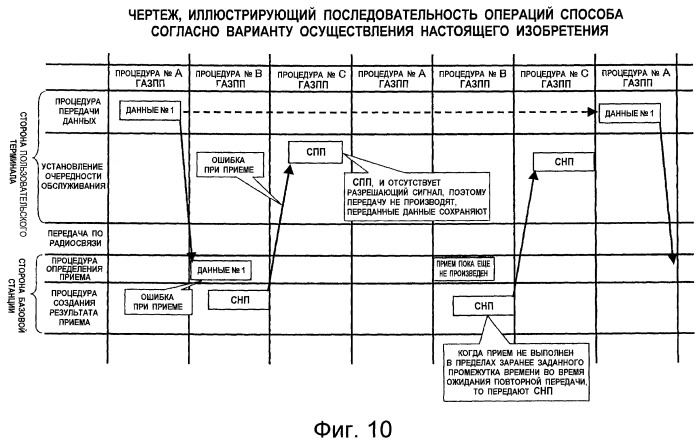 Способ повторной передачи данных и устройство беспроводной связи (патент 2456751)