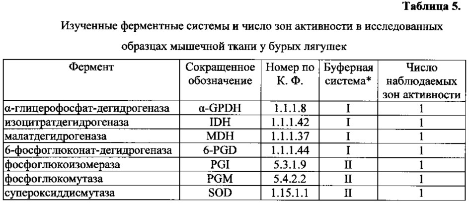 Способ поддержания жизнеспособности популяций животных или растений на урбанизированных территориях (патент 2620079)