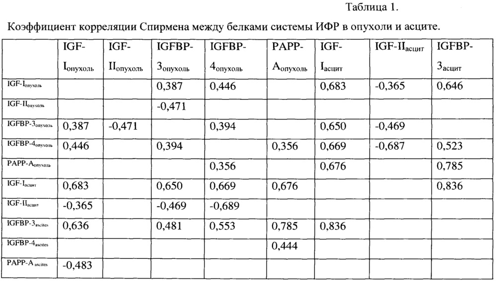 Способ прогнозирования эффективности неоадъювантной химиотерапии у больных с диссеминированными формами рака яичников (патент 2637410)