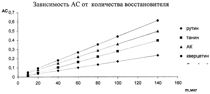 Способ определения суммарной антиоксидантной активности (патент 2282851)