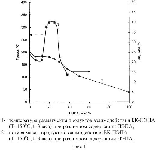 Органо-неорганическое связующее для получения композиционных материалов с пониженной горючестью (варианты) (патент 2573512)