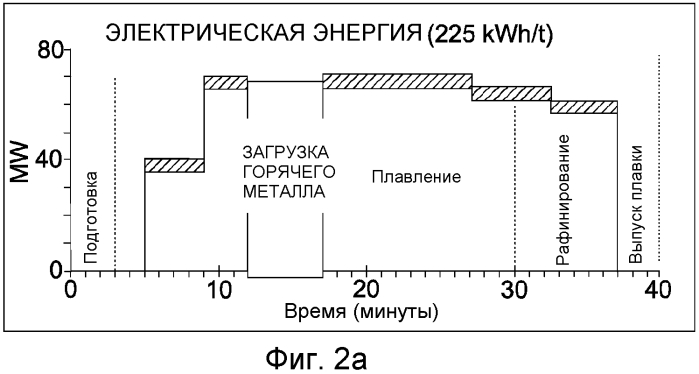 Способ выплавки стали (патент 2576278)